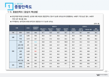 서비스품질평가 보고서 예시11